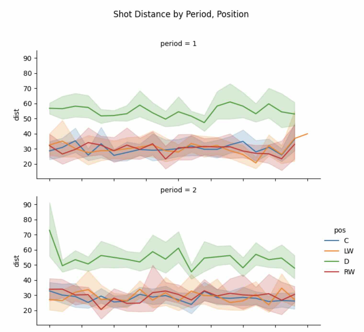 shot distance per period